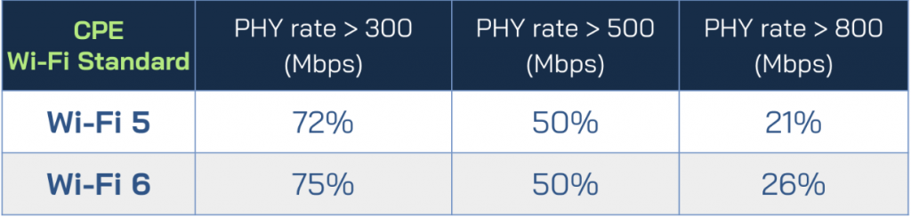 Table 2: Population analysis of Wi-Fi 5 and Wi-Fi 6 based on PHY rates at CPEs for each connected client compared to a threshold. 